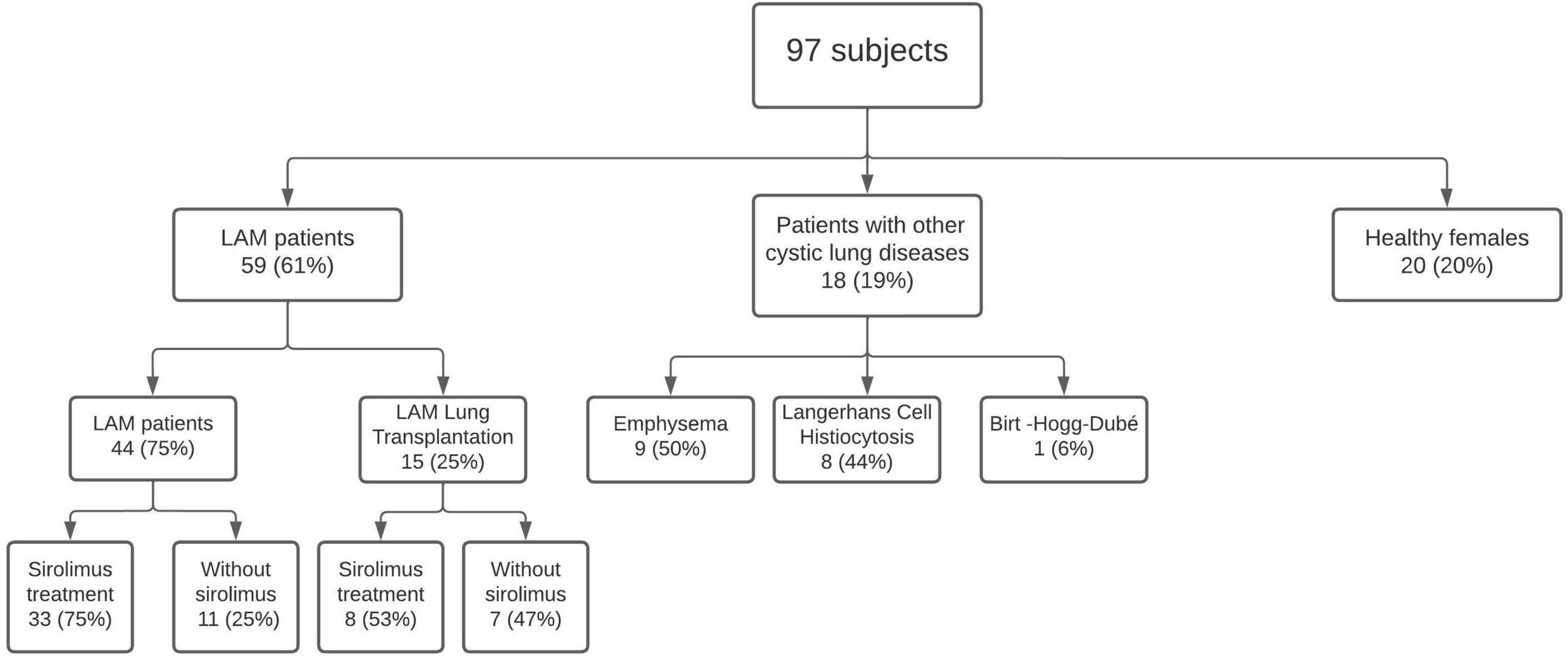 Lymphangioleiomyomatosis: Searching for potential biomarkers